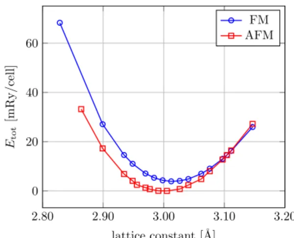 Figure 2.10: The CsCl structure and the bipartite AFM configuration of bulk FeRh. In the right figure arrows indicate the orientation of the Fe moments, and the sphere represents the non-magnetic Rh atom.
