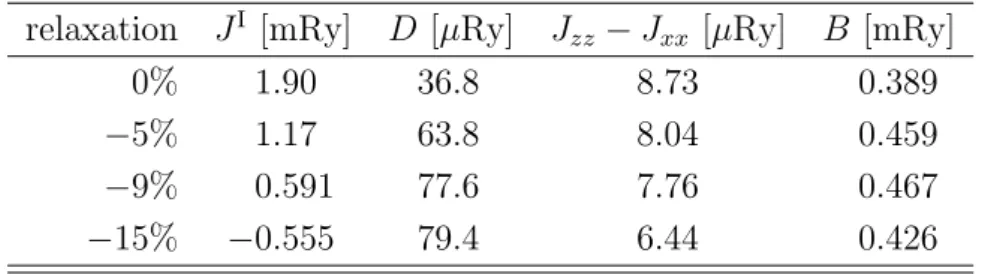 Table 2.1 shows the largest values of each component of the Heisenberg tensor (i.e. the isotropic exchange, the Dzyaloshinskii–Moriya interaction and the two-site anisotropy, cf.