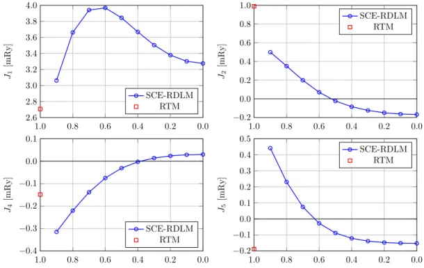 Figure 2.26: Preliminary results for the first few nn isotropic Heisenberg terms of bcc-Fe with a = 2.789 ˚ A using the SCE-RDLM method generalized to the ordered phase.