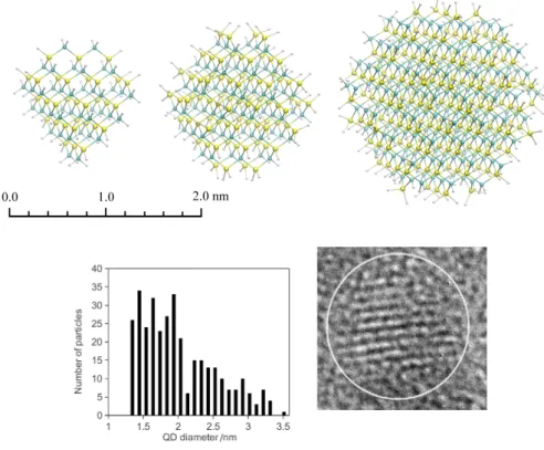 Figure 2.1: (a) The geometries of the three different-sized SiC nanocrystals con- con-sidered in our calculations