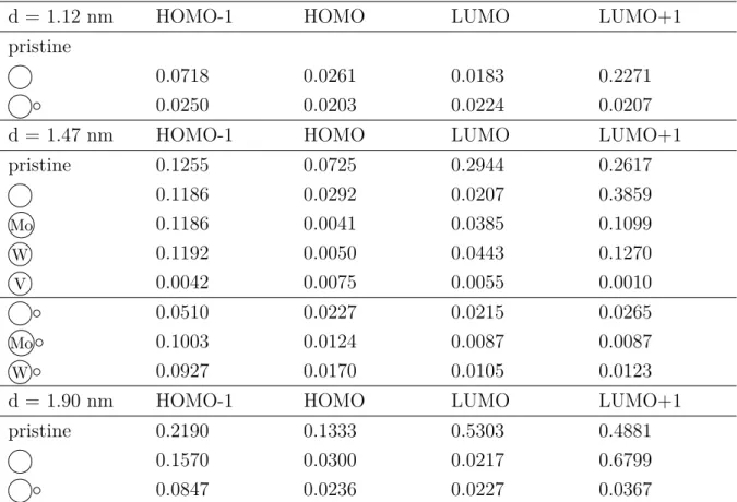 Table 2.1: Calculated P values for various point-defects introduced into a 1.4 nm SiC nanocrytal