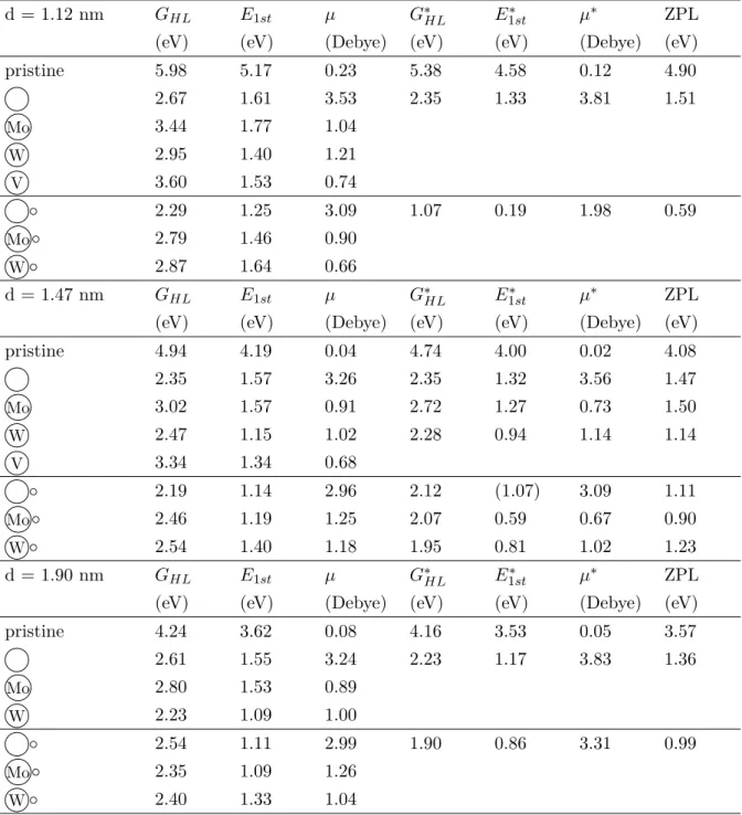 Table 2.2: Summary of our most important results regarding the electronic struc- struc-ture and optical properties of SiC nanocrystals containing various point-defects.