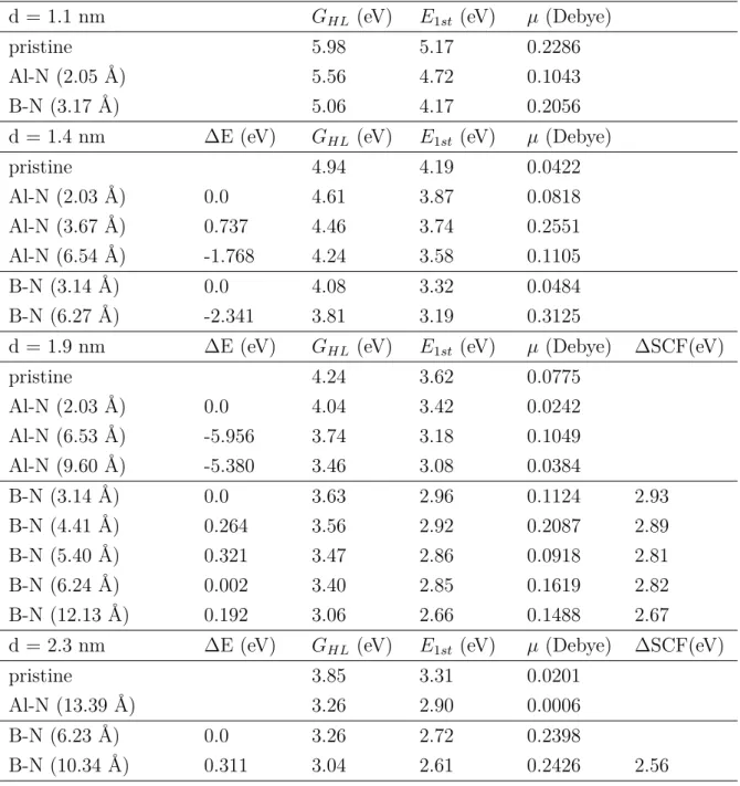 Table 3.1: The most important results for the Al Si − N C , and B C − N C point- point-defects embedded into different sized SiC nanocrystals