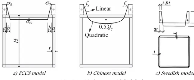 Fig. 1 - Residual stress models [31], [28]. 