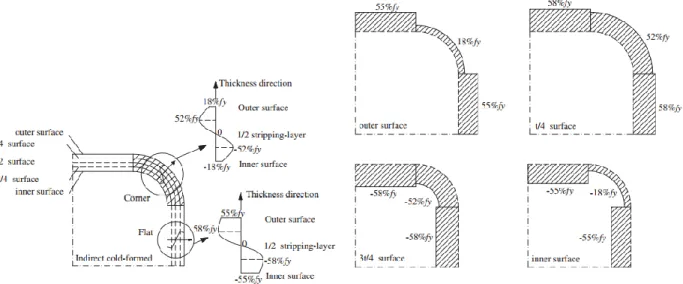 Fig. 2 – Proposed residual stress model for indirect forming manufacturing methods [37]