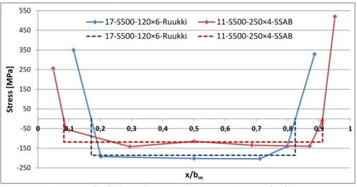Fig. 9 – Calculation of average compression residual stress. 