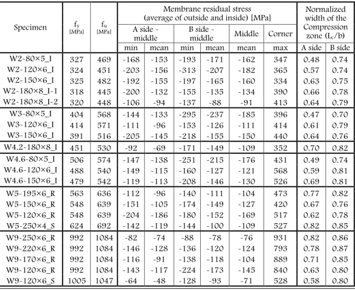 Table 3.2 : Results of the residual stress measurements on welded specimens 