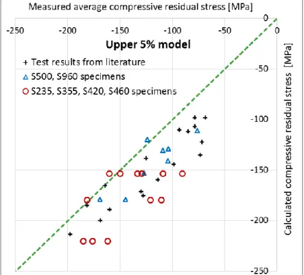 Fig. 16: Comparison of measured compressive residual stress and proposed residual stress model – 2