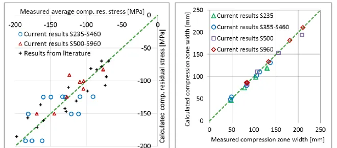 Fig. 22: Comparison of (a) compression residual stresses and (b) compression zone width