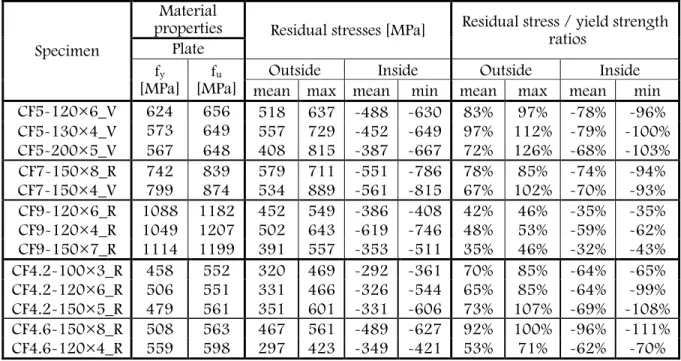Table 3.5 : Residual stress results on the cold-formed test specimens. 