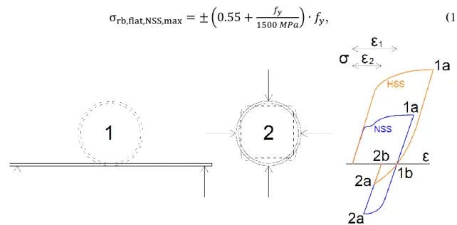 Fig. 26: Reason of the different residual stress intensity for NSS and HSS materials. 