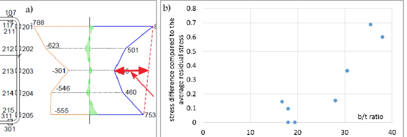 Fig. 27: Residual stress difference in the flat plate part in function of b/t ratio.  