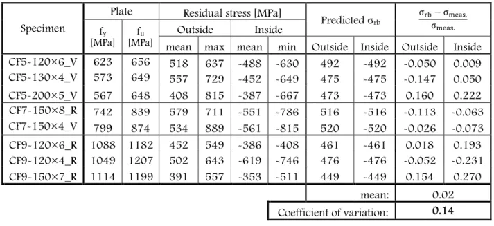 Table 3.7: Validation of the developed design method for bending residual stresses (flat part)