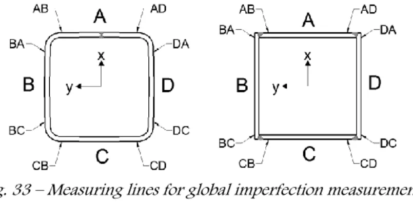 Fig. 33 – Measuring lines for global imperfection measurement. 