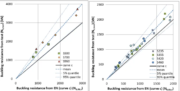 Fig. 45: Statistical analysis for welded a) HSS and b) NSS specimens – using curve c. 
