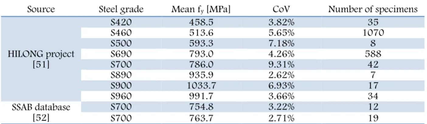 Table 6.1 – CoV values for the yield strength in case of HSS material. 