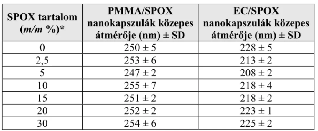 III-19. táblázat. A PMMA/SPOX és EC/SPOX nanokapszulák közepes átmérője a  különböző festék-tartalom mellett, a fényszórás vizsgálatok alapján