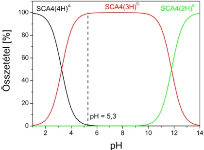 III-1. ábra. A SCA4 deprotonált formáinak aránya a pH függvényében, szaggatott vonal: a  beállított pH a MK-SCA4 rendszer esetén