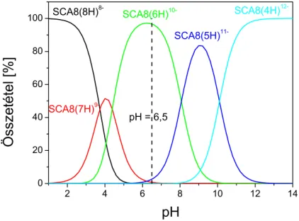 III-3. ábra. A SCA8 deprotonált formáinak aránya a pH függvényében, szaggatott vonal: a  beállított pH a MK-SCA8 rendszer esetén
