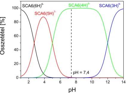 III-2. ábra. A SCA6 deprotonált formáinak aránya a pH függvényében, szaggatott vonal: a  beállított pH a MK-SCA6 rendszer esetén