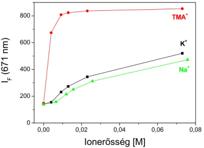 III-15. ábra. A Na + -, K +  és TMA + -ion hatása az OX-SCA8 komplexre, a fluoreszcencia  intenzitás változása 671 nm-en