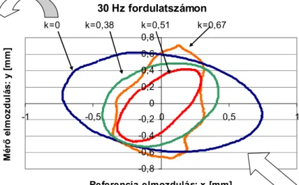 A 43. ábra a 30 Hz-es fordulatszámon  a tengely középpontjának 8. mér ő helyen  leírt pályáját  tartalmazza