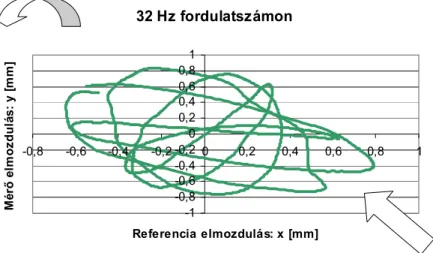 Az 52. ábra  tartalmazza 32 Hz-es  fordulatszámon  a  tengely középpontjának 8. mér ő helyen  leírt pályáját