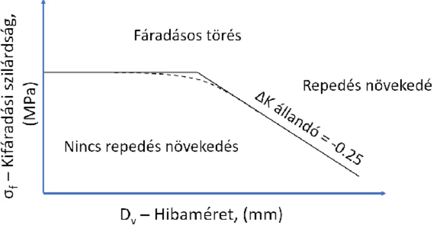 3.15. ábra: A Kitagawa‒Takahashi diagram értelmezése a hibaméret (D v ) és a kifáradási szilárdság  (σ f ) függvényében [100] 