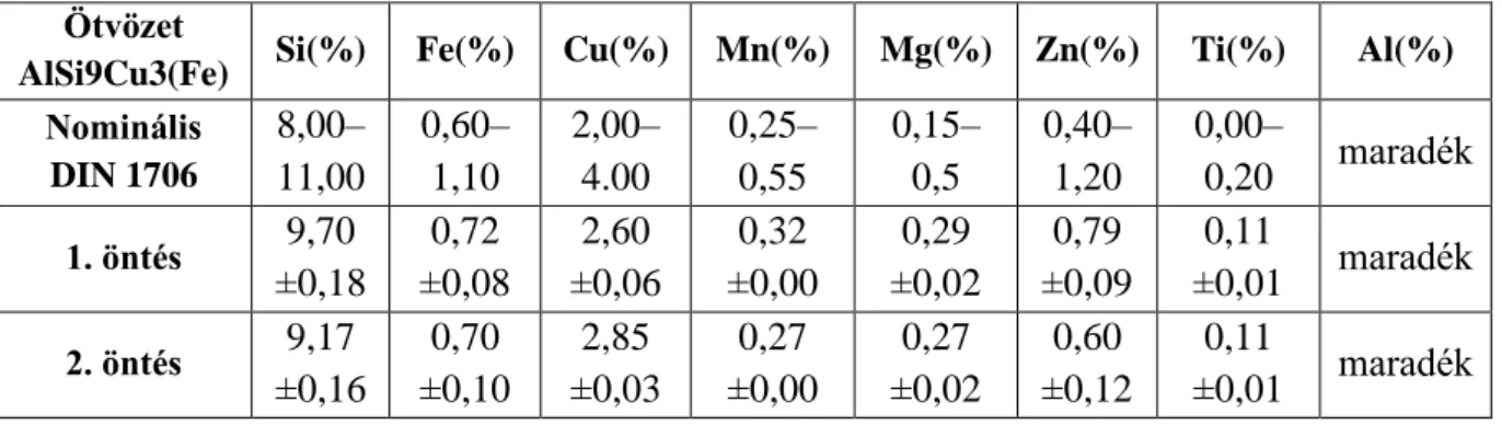 5.1. táblázat: Az AlSi9Cu3(Fe) vegyi összetétele nominálisan és a próbaöntések alkalmával (%)
