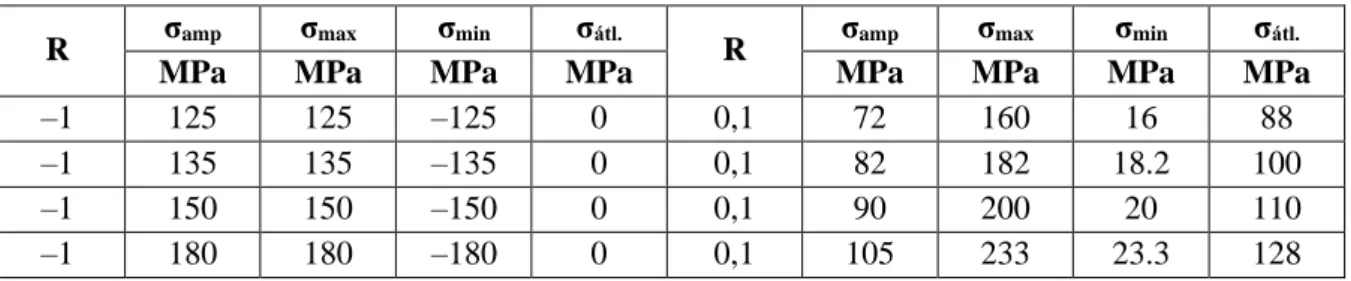 7.1. táblázat: Terhelési szintek R =  ‒ 1, és R = 0,1 terhelési aszimmetrián. 