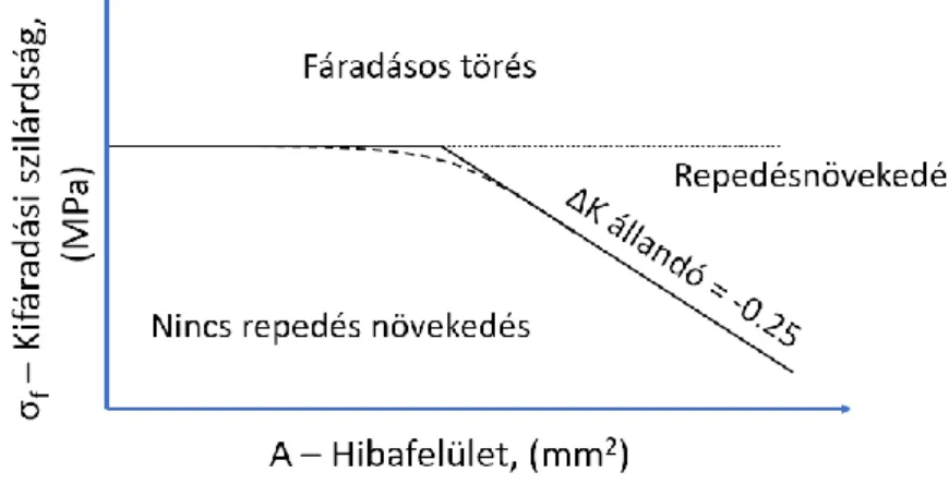8.1. ábra: A Kitagawa – Takahashi diagram a hibaméret Murakami féle értelmezésében és a kifáradási  szilárdság függvényében 