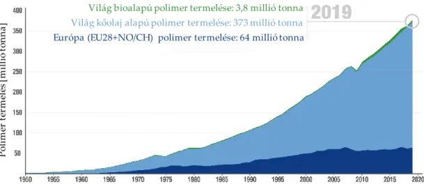 1. ábra Biopolimer termelés a világ műanyagtermeléséhez viszonyítva [22] 
