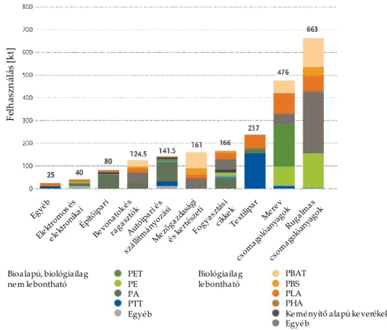 3. ábra Biopolimerek felhasználási területei a világon 2019-ben [14] 