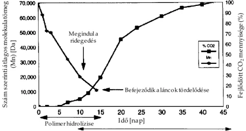 7. ábra Politejsav biológiai lebomlása komposztban, 60 °C-on [70] 