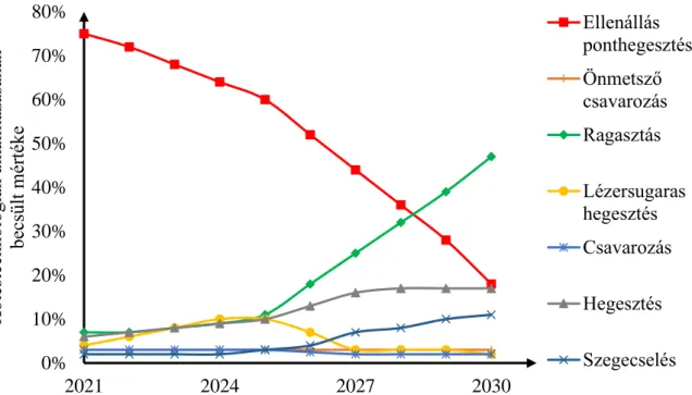 4. ábra: Járműipari kötéstechnológiai trendek várható átalakulása napjainktól  2030-ig [42] 