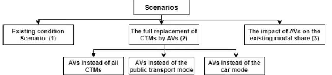 Figure 8-1. The proposed traveler behavior simulation scenarios 