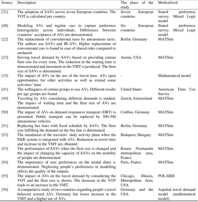 Table 2-1. The summary of the selected relevant studies 