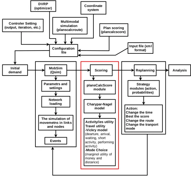 Figure 2-6. The flow chart of the data analysis  2.2.6  The scheme of the analysis with a description 