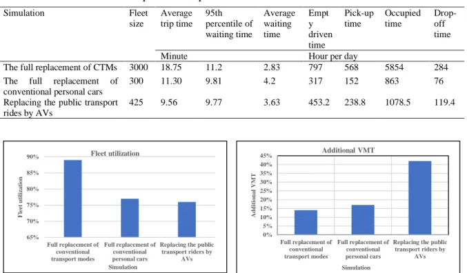 Figure 2-8. The fleet utilization and additional VMT per simulation in Scenario One  Scenario 3: the impact of AV introduction on the existing modal share  