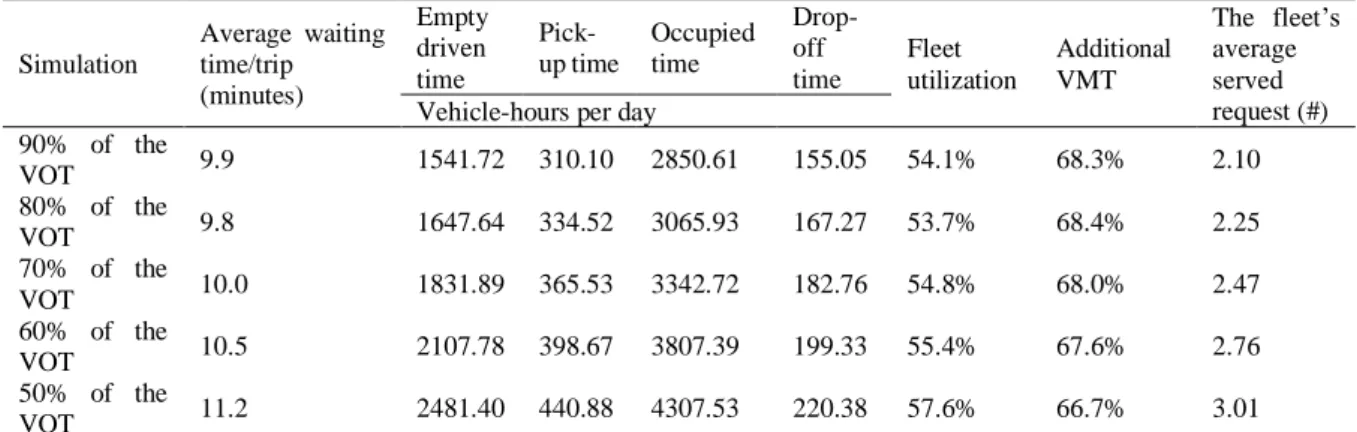 Table 2-7. The travelers’ trip time components when 20% fleet size is used  