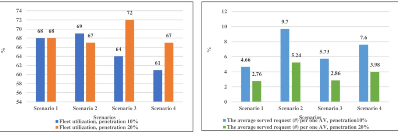 Figure 2-11. The fleet utilization differences across the two AV penetrations and the average served  request by an individual AV 