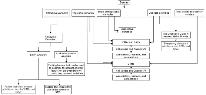 Figure 4-1. The structure of the methodology  Part 2 