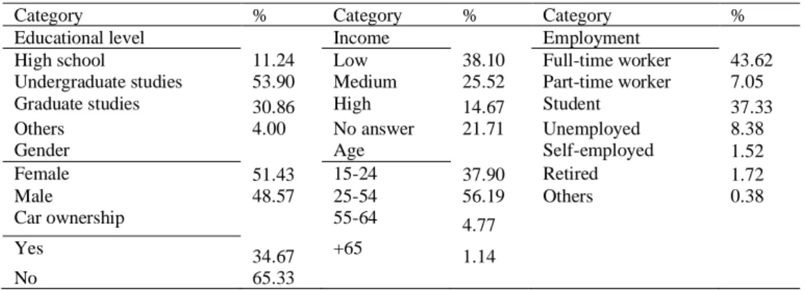 Table 4-4. The participants’ trip purpose, transport mode, and trip time statistics 