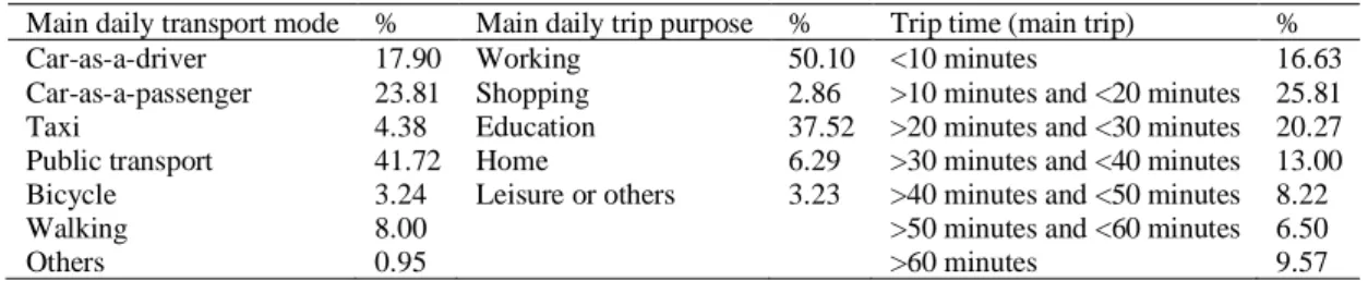 Table 4-6. The participants’ trip purpose, transport mode, and trip time statistics  