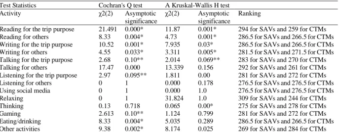 Table 4-10. The statistically significant difference of onboard activities in case of CTMs and SAVs  