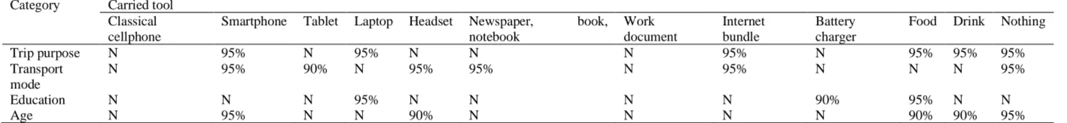 Table 4-14. The significant variables affecting the use of the carried tools on board of CTMs 