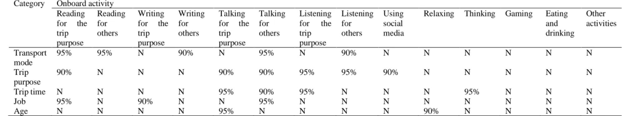 Table 4-12. The significant variables affecting the onboard activities on board of CTMs * 