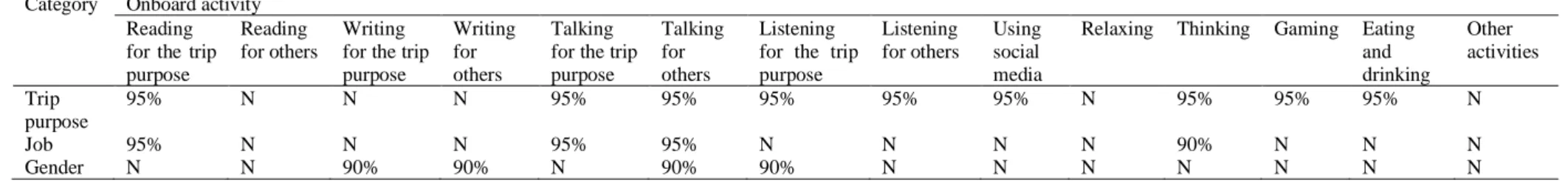 Table 4-13. The significant variables affecting the onboard activities in case of SAVs 