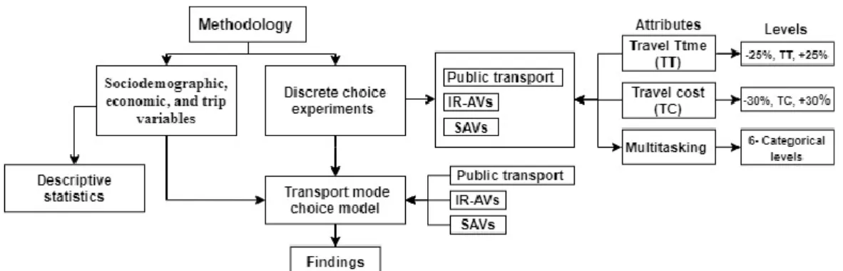 Figure 5-2. The structure of the survey and the outputs of the second group 