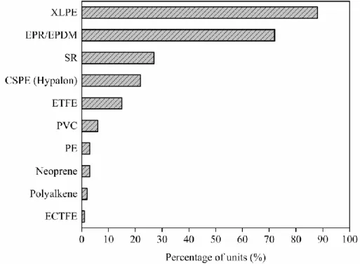 Figure A.1: Prevalent conductor insulation and jacket polymeric materials inside the containments of  United States NPPs [133]